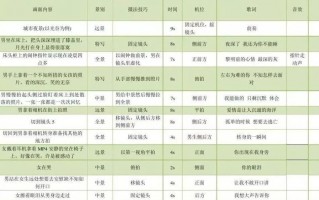 如何制作短视频脚本故事 短视频脚本写作指南：6个步骤，新手也能写优质脚本